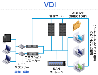 Vdi 仮想デスクトップ とdaasの違いについて イデア コンサルティング株式会社 富士ソフトグループ